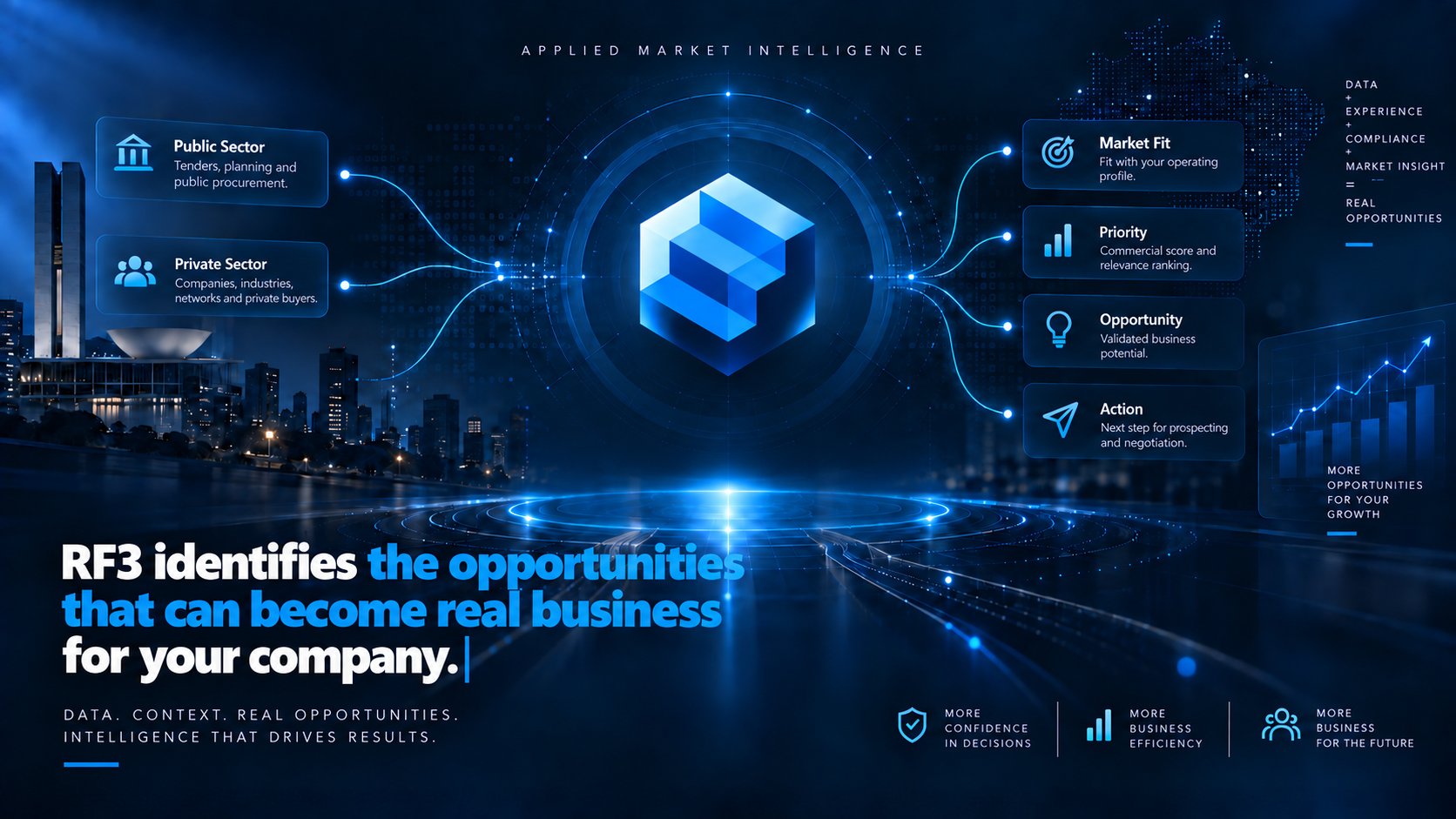 RF3 identifies the opportunities that can become real business for your company, connecting the Public Sector, Private Sector, Market Fit, Priority, Opportunity and Action.